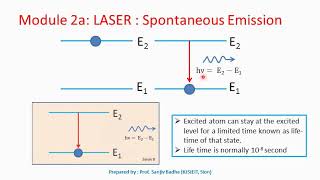 Spontaneous emission of radiation [upl. by Bolt]