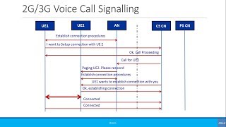 Beginners Simplified Call Flow Signaling 2G3G Voice Call [upl. by Odnanreh]