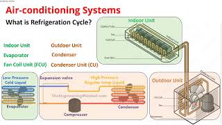 ACMV Design Course Basic Lecture 8  AirConditioning Systems Part 1 [upl. by Hymie]