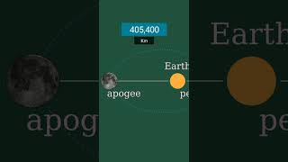 Distance between Earth and moon at Apogee solarsystem [upl. by Ayekel]