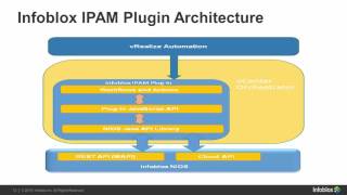 Configuring Infoblox IPAM plugin 40 with vRealize Automation 71 [upl. by Masao118]