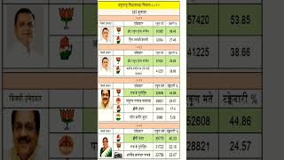 Colaba Vidhan sabha l Rahul Narvekar l Election result 2024 l Maharashtra vidhansabha result 200924 [upl. by Suzzy]