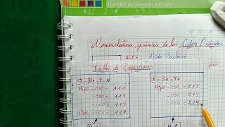 Nomenclatura Química de los Ácidos Oxacidos Tradicional Sistemática y Stock [upl. by Nnyltiac745]