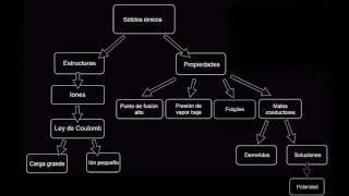 Sólidos iónicos  Química  Khan Academy en Español [upl. by Kelli539]