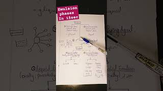 Emulsion  Disperse system  pharmaceutics pharmacy pharmacytechnician lecture [upl. by Barra893]