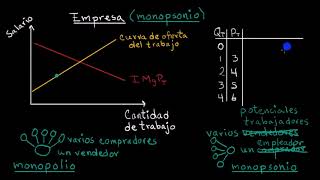 Un monopsonio en el mercado de trabajo  Khan Academy en Español [upl. by Nahgaem760]