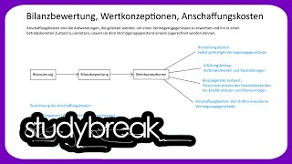 Bilanzbewertung Wertkonzeptionen Anschaffungskosten  Externes Rechnungswesen [upl. by Aizat604]