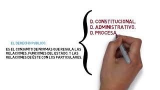 Las ramas del Derecho  Derecho Público  Derecho Privado  Derecho Social [upl. by Solana]