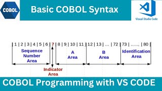 Basic COBOL Syntax [upl. by Crudden]