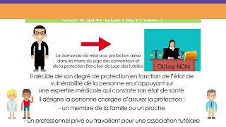 Les mesures de protection juridique pour une personne majeure [upl. by Eelyac]