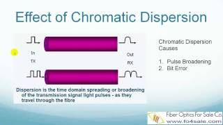 What is Chromatic Dispersion in Optical Fibers [upl. by Annnora743]