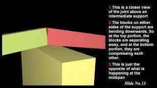 Behaviour of a continuous beam in structural analysis and design [upl. by Eeldarb118]