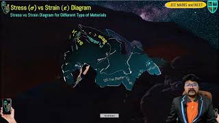 ME Tube  INGTEL  Physics  Stress vs Strain Diagrams for Different Materials [upl. by Awhsoj8]