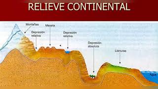Fuerzas externas de la tierra y sus efectos en el relieve [upl. by Syhr]