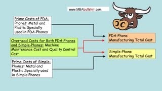 🔴 Activity Based Costing Example in 6 Easy Steps  Managerial Accounting with ABC Costing [upl. by Tenenbaum]