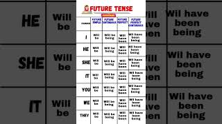 FUTURE TENSE  SIMPLE CONTINUOUS PERFECT PERFECT CONTINUOUS vocabulary englishspeaking shorts [upl. by Eidurt]