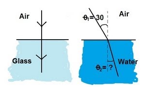 Physics 52 Refraction and Snells Law 1 of 11 Introduction to Snells Law [upl. by Rases]