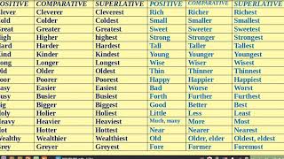 Degree Change  Positive Comparative amp Superlative [upl. by Ahsieni614]