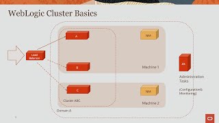 How to Deploy WebLogic Cluster in Docker Containers  WebLogic Cluster management [upl. by Faxen]