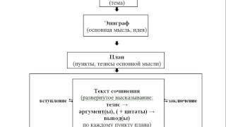 Итоговое сочинение Тема эпиграф план сочинения [upl. by Kcirdlek]