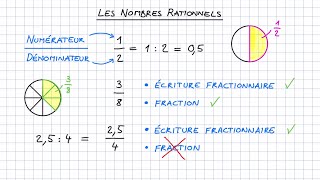 Les nombres rationnels [upl. by Arimlede]