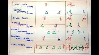 Types of Beams  Types of Supports  Support Reactions of Beams [upl. by Enar]