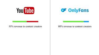 Onlyfans vs Youtube stats YouTube onlyfans stats [upl. by Arihs]