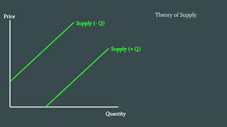 The Q intercept for Supply  Google Slides [upl. by Wolfort162]