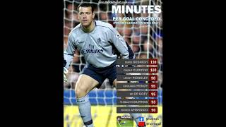 Chelseas Best Premier League Goalkeepers by Minutes per Goals Conceded [upl. by Adiarf]