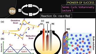 Cyclic Voltammetry Lecture 1 electrochemistry CV Voltammetry Cyclic pos [upl. by Festus]