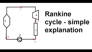 Rankine cycle  simple equations and an explanation of an ideal Ts diagram [upl. by Constant482]