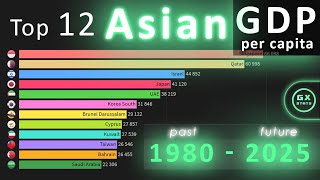 Top 12 Asian countries by GDP per capita nominal 1980  2025 [upl. by Fillander]