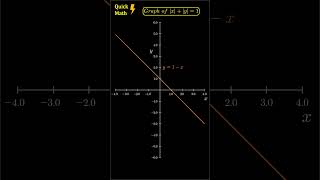 Polynomial Function Graph of xy1 shorts shortvideo tricks maths jeemain trending cbse [upl. by Stine]