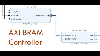 AXI BRAM Controller Custom AXI Slave  1 Digital System Design 2018 Lec 830 UrduHindi [upl. by Ttenneb955]