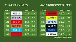 《チーム＆個人ランキング》大学ラグビー2024年度関西大学ラグビー春季トーナメント ※非公式 [upl. by Noek]