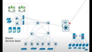 L2 HAND OFF NODE 14b Traditional campus interoperating with SDAccess 15 [upl. by Raoul805]