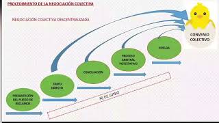 NEGOCIACIÓN COLECTIVA EN EL SECTOR PÚBLICO Y SUS MODIFICATORIAS [upl. by Tingley]