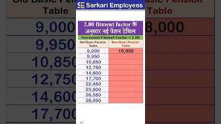 Latest Pension Table after fitment factor 200 shorts fitmentfactor 8thpaycommission [upl. by Charita]