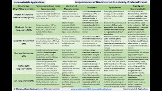 Responsiveness of Nanomaterials to a Variety of External Stimuli الاستجابة للمحفزات الخارجية [upl. by Aihsenek]