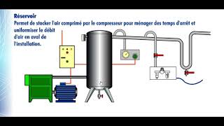 Le réseau dair comprimé [upl. by Branden]