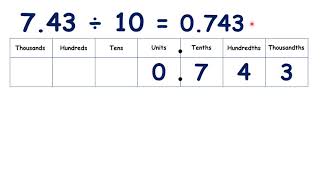 Divide decimals by 10 or 100 [upl. by Atilef]