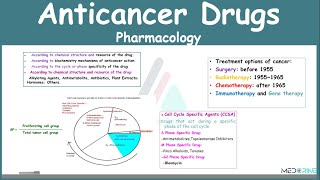 Anticancer Drugs Pharmacology Simplified [upl. by Nilyam]