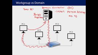 Understanding Active Directory and Group Policy [upl. by Ordnazil]