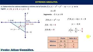 PONTO CRÍTICO DE UMA FUNÇÃO DE DUAS VARIÁVEIS 🔵 AULA 2 [upl. by O'Donnell]