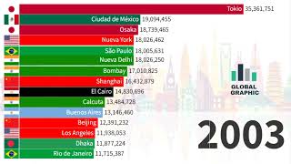 Las Ciudades Más Pobladas del Mundo 1950  2035 [upl. by Naivat]