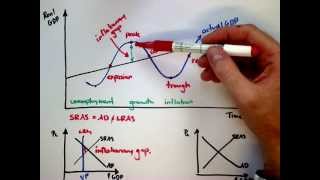 IB Econ 21  The Business Cycle [upl. by Cynthia]