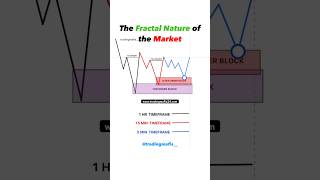 Fractal Nature of market  Order Block trading  forex trading  crypto  Option reels shorts yt [upl. by Aivax]