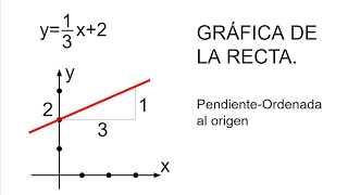 GRÁFICA DE LA RECTA PendienteOrdenada al origen [upl. by Adnomal]