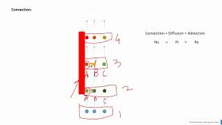 What is Convection  Advection  Diffusion [upl. by Refinney]