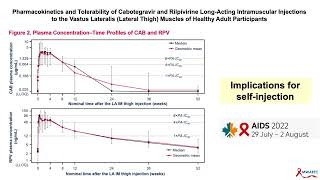 LongActing Cabotegravir  Rilpivirine for Individuals With Detectable Viral Loads [upl. by Mercer]